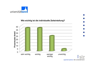 Wie wichtig ist die individuelle Zeiteinteilung?


                      40
                      35
Prozentualer Anteil




                      30
                      25
                      20
                      15
                      10
                       5
                       0
                           sehr wichtig   wichtig      weniger     unwichtig
                                                       wichtig
 