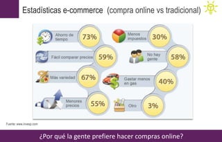 Estadísticas e-commerce (compra online vs tradicional)
¿Por qué la gente prefiere hacer compras online?
Fuente: www.invesp.com
 