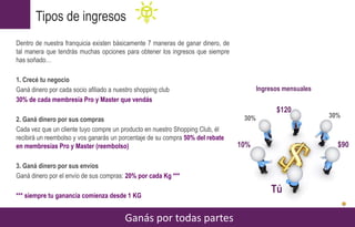 Dentro de nuestra franquicia existen básicamente 7 maneras de ganar dinero, de
tal manera que tendrás muchas opciones para obtener los ingresos que siempre
has soñado…
1. Crecé tu negocio
Ganá dinero por cada socio afiliado a nuestro shopping club
30% de cada membresía Pro y Master que vendás
2. Ganá dinero por sus compras
Cada vez que un cliente tuyo compre un producto en nuestro Shopping Club, él
recibirá un reembolso y vos ganarás un porcentaje de su compra 50% del rebate
en membresías Pro y Master (reembolso)
3. Ganá dinero por sus envíos
Ganá dinero por el envío de sus compras: 20% por cada Kg ***
*** siempre tu ganancia comienza desde 1 KG
Ganás por todas partes
Tipos de ingresos
Ingresos mensuales
30%
10%
$120
30%
$90
Tú
 