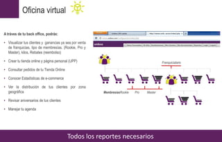 Todos los reportes necesarios
Oficina virtual
A tráves de tu back office, podrás:
• Visualizar tus clientes y ganancias ya sea por venta
de franquicias, tipo de membresías. (Rookie, Pro y
Master), kilos, Rebates (reembolso)
• Crear tu tienda online y página personal (UPP)
• Consultar pedidos de tu Tienda Online
• Conocer Estadísticas de e-commerce
• Ver la distribución de tus clientes por zona
geográfica
• Revisar aniversarios de tus clientes
• Manejar tu agenda
MembresíasRookie Pro Master
Franquiciatario
 
