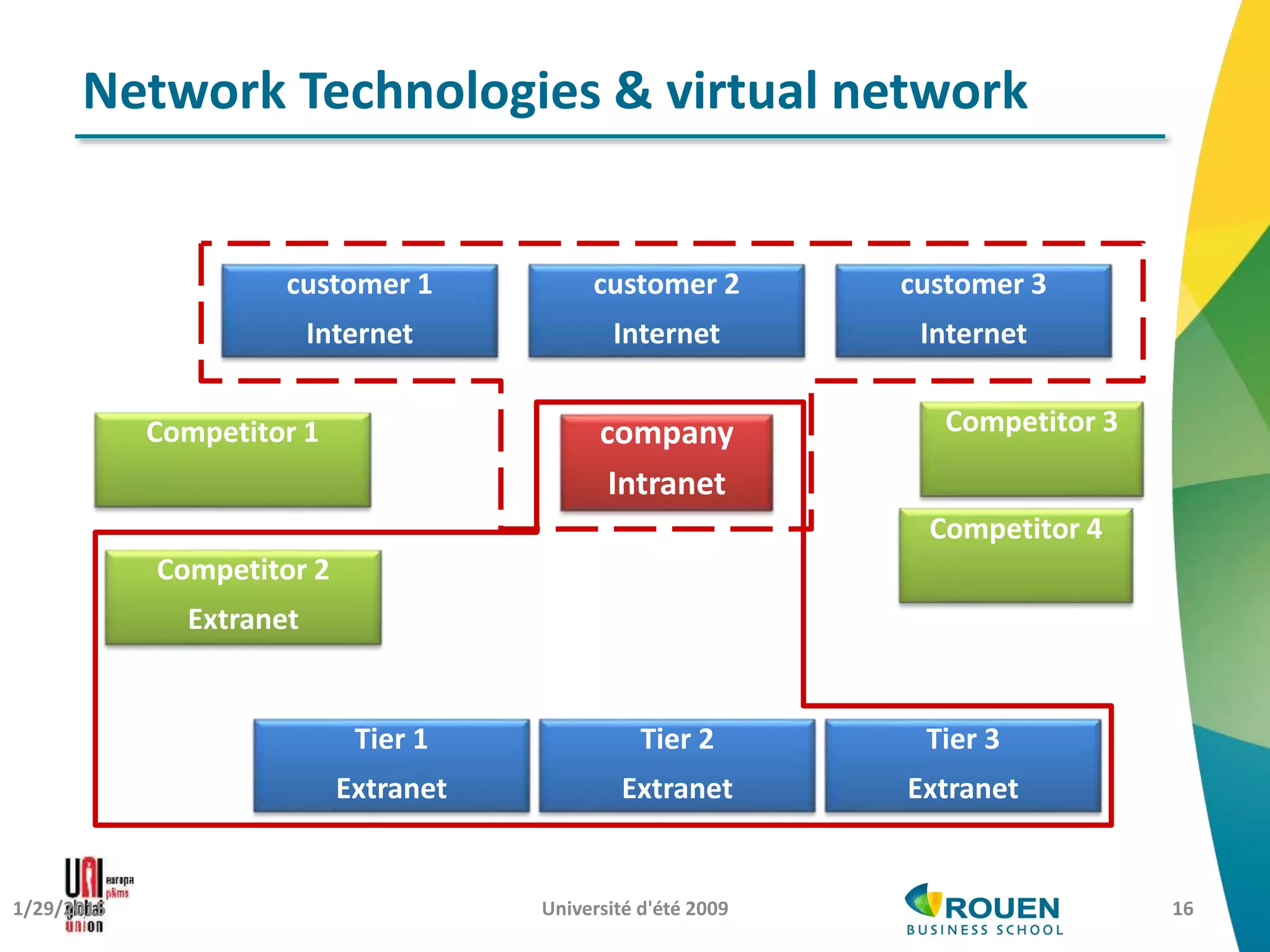 Université d'été 2009 16
Network Technologies & virtual network
1/29/2015
company
Intranet
Tier 1
Extranet
Tier 2
Extranet
Tier 3
Extranet
customer 3
Internet
Competitor 1
Competitor 2
Extranet
Competitor 3
Competitor 4
customer 2
Internet
customer 1
Internet
 