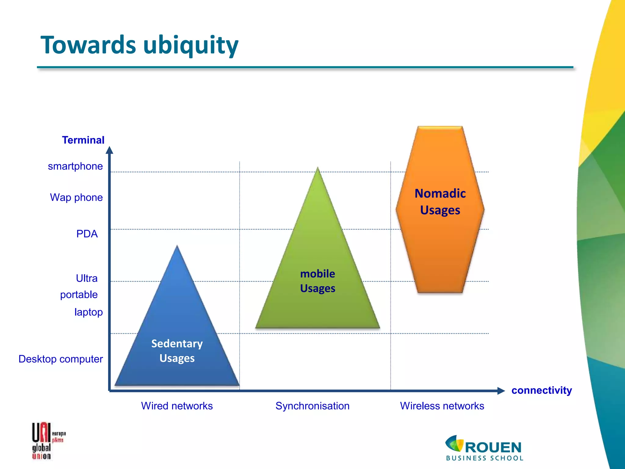 Towards ubiquity
Wired networks Synchronisation Wireless networks
connectivity
Desktop computer
laptop
Ultra
portable
PDA
Wap phone
smartphone
Terminal
Sedentary
Usages
mobile
Usages
Nomadic
Usages
 