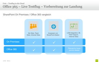 Unic – Testflug in die Cloud

Office 365 – Live Testflug – Vorbereitung zur Landung

SharePoint On Premises / Office 365 vergleich




                                 My Sites, Team         Anpassen von       LOB Integration, BI,
                               Sites, Intranet Sites   SharePoint-Seiten     FAST Search,
                                                                             Internet Sites


        On Premises
                                                                                 
                                                                            Planned for future
        Office 365
                                                                           service release




© Unic - Seite 19
 