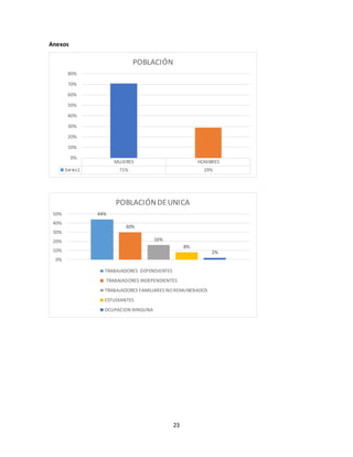 23 
Anexos 
POBLACIÓN 
MUJERES HOMBRES 
80% 
70% 
60% 
50% 
40% 
30% 
20% 
10% 
0% 
Series1 71% 29% 
44% 
30% 
16% 
8% 
2% 
50% 
40% 
30% 
20% 
10% 
0% 
POBLACIÓN DE UNICA 
TRABAJADORES DEPENDIENTES 
TRABAJADORES INDEPENDIENTES 
TRABAJADORES FAMILIARES NO REMUNERADOS 
ESTUDIANTES 
OCUPACION NINGUNA 
 