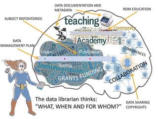 Vision 
Testing 
Publication 
Idea 
Testing 
Implementation 
GRANTS 
SUBJECT REPOSITORIES 
DATA MANAGEMENT PLAN 
DATA SHARING COPYRIGHTS 
The data librarian thinks: ”WHAT, WHEN AND FOR WHOM?” 
DATA DOCUMENTATION AND METADATA 
RDM EDUCATION  
