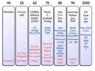 40
Plankalkü
Transistor
50
Fortran
LISP
Harddisk
Circuito
Integrado
60
COBOL
SIMULA
BASIC
LOGO
ITS
OS360
MULTICS
Mouse
Interrupções
Virt.Mem
ARPANET
RS-232
70
Pascal
C
Smalltalk
Prolog
UNIX
CP/M
VMS
Floppy
Micro-
processador
PONG
TCP/IP
Ethernet
80
Ada
C++
Perl
SQL
LISA
Macintosh
UNIX
MS-DOS
Windows
1.0-2.0
OS/2
MINIX
AIX
HPUX
SCO
GNU
RISC
90
Javascript
Python
Java
PHP
BeOS
Linux
Solaris
Windows
2.0 - 98
OpenBSD
ISA
WWW
2000
Scala
C#
Mac OSX
Windows
ME
2000
XP
Vista
7
Go
Linux
Julia
 