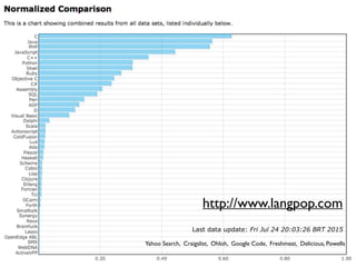Last data update: Fri Jul 24 20:03:26 BRT 2015
http://www.langpop.com
Yahoo Search, Craigslist, Ohloh, Google Code, Freshmeat, Delicious, Powells
 