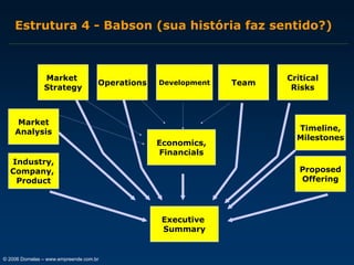 Estrutura 4 - Babson (sua história faz sentido?)

Market
Strategy

Operations

Development

Market
Analysis

Industry,
Company,
Product

Economics,
Financials

Critical
Risks

Timeline,
Milestones

Proposed
Offering

Executive
Summary

© 2006 Dornelas – www.empreende.com.br

Team

 