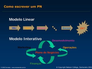 Como escrever um PN

Modelo Linear
Mkt

Oper.

Desenv.

Modelo Interativo

Anexos

OK?

Desenvolvimento

Marketing

Operações
Plano de Negócios

Finanças
© 2006 Dornelas – www.empreende.com.br

© Copyright Babson College, Zacharakis 2001

 