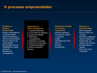 O processo empreendedor

Identificar e
avaliar a
oportunidade
criação e abrangência
da oportunidade
valores percebidos e
reais da oportunidade
riscos e retornos da
oportunidade
oportunidade versus
habilidades e metas
pessoais
situação dos
competidores

© 2006 Dornelas – www.empreende.com.br

Desenvolver o
Plano de Negócios
1. Sumário Executivo
2. O Conceito do Negócio
3. Equipe de Gestão
4. Mercado e
Competidores
5. Marketing e Vendas
6. Estrutura e Operação
7. Análise Estratégica
8. Plano Financeiro
Anexos

Determinar e Captar
os recursos
necessários
recursos pessoais
recursos de amigos
e parentes
angels
capitalistas de risco
bancos
governo
incubadoras

Gerenciar a
empresa criada
estilo de gestão
fatores críticos de
sucesso
identificar problemas
atuais e potenciais
implementar um
sistema de controle
profissionalizar a
gestão
entrar em novos
mercados

 