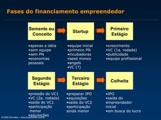 Fases do financiamento empreendedor
Semente ou
Conceito

Startup

•apenas a idéia
•sem equipe
•sem PN
•economias
pessoais

•equipe inicial
•primeiro PN
•incubadoras
•seed money
•angels
•VC (?)

Segundo
Estágio

Terceiro
Estágio

•pressão do VC1
•VC (2a. rodada)
•saída do VC1
•participação
menor
•aquisições
© 2006 Dornelas – www.empreende.com.br

•preparar IPO
•aquisições
•saída do VC2
•participação
ainda menor

Primeiro
Estágio
•crescimento
•VC (1a. rodada)
•publicidade
•equipe profissional

Colheita
•IPO
•saída do
empreendedor
inicial
•em busca do lucro

 
