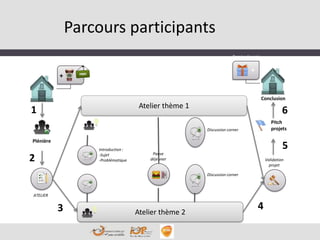 Validation
projet
Pause
déjeuner
Discussion corner
Discussion corner
Introduction :
-Sujet
-Problématique
ATELIER
Parcours participants
Atelier thème 1
Atelier thème 2
Pitch
projets
Conclusion
+
Petit déjeuner
+
Remise des prix
3 4
6
Plénière
1
2
5
 