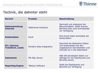 Visualisierung mit individuellen Dashboards

Technik, die dahinter steht
 Bereich            Produkt                    Beschreibung

                                               Sammelt und analysiert die
 Datensammlung                                 Besucherdaten. Stellt diverse
                    Webtrends Analytics
 Internet                                      Berichte über eine Schnittstelle
                                               zur Verfügung

                                               Eine Excel-Datei beinhaltet die
 Kostendaten        Excel
                                               Kostendaten

                                               Sammelt die Webseiten-Daten
 ETL (Extract,                                 und Kostendaten bei den
                    Pentaho Data Integration
 Transform, Load)                              angebotenen Schnittstellen und
                                               schreibt sie in die Datenbank


                                               Hält alle benötigten Daten zur
 Datenbank          MS SQL Server              Abfrage für die Dashboards und
                                               Berichte bereit.

                                               Stellt die Dashboards und
 Reporting Engine   Tableau Software
                                               Berichte zur Verfügung
 