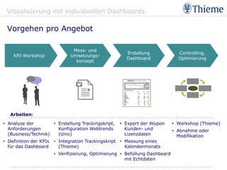 Visualisierung mit individuellen Dashboards

 Vorgehen pro Angebot

                                Mess- und
                                                       Erstellung              Controlling,
    KPI-Workshop               Umsetzungs-
                                                       Dashboard               Optimierung
                                 konzept




   Arbeiten:

• Analyse der        • Erstellung Trackingskript,   • Export der Atypon      • Workshop (Thieme)
  Anforderungen        Konfiguration Webtrends        Kunden- und            • Abnahme oder
  (Business/Technik)   (Unic)                         Lizenzdaten              Modifikation
• Definition der KPIs   • Integration Trackingskript • Messung eines
  für das Dashboard       (Thieme)                     Kalendermonats
                        • Verifizierung, Optimierung • Befüllung Dashboard
                                                       mit Echtdaten
 