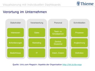 Visualisierung mit individuellen Dashboards

Verortung im Unternehmen




       Quelle: Unic.com Magazin: Aspekte der Organisation http://bit.ly/da-orga
 