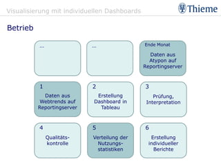 Visualisierung mit individuellen Dashboards

Betrieb

          …                 …                 Ende Monat

                                                Daten aus
                                                Atypon auf
                                              Reportingserver



          1                 2                 3
            Daten aus        Erstellung           Prüfung,
           Webtrends auf    Dashboard in       Interpretation
          Reportingserver     Tableau



          4                 5                 6
              Qualitäts-    Verteilung der       Erstellung
              kontrolle       Nutzungs-         individueller
                              statistiken         Berichte
 