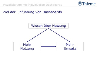 Visualisierung mit individuellen Dashboards

Ziel der Einführung von Dashboards



                    Wissen über Nutzung




             Mehr                              Mehr
            Nutzung                           Umsatz
 
