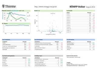 Visualisierung mit individuellen Dashboards
 