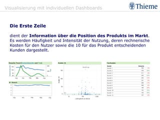 Visualisierung mit individuellen Dashboards



  Die Erste Zeile

  dient der Information über die Position des Produkts im Markt.
  Es werden Häufigkeit und Intensität der Nutzung, deren rechnerische
  Kosten für den Nutzer sowie die 10 für das Produkt entscheidenden
  Kunden dargestellt.
 