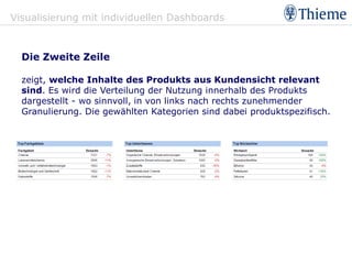 Visualisierung mit individuellen Dashboards



  Die Zweite Zeile

  zeigt, welche Inhalte des Produkts aus Kundensicht relevant
  sind. Es wird die Verteilung der Nutzung innerhalb des Produkts
  dargestellt - wo sinnvoll, in von links nach rechts zunehmender
  Granulierung. Die gewählten Kategorien sind dabei produktspezifisch.
 