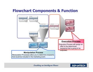 Flowchart Components & Function




                                                              Execution Process
                                                           Execution Process will assign an
                                                            offer to the determined
                                                            recipients that is going to be
                                                            outputted.
               Manipulation Process
Manipulation Processes allow you to determine recipients
that would be included in the marketing event.
 