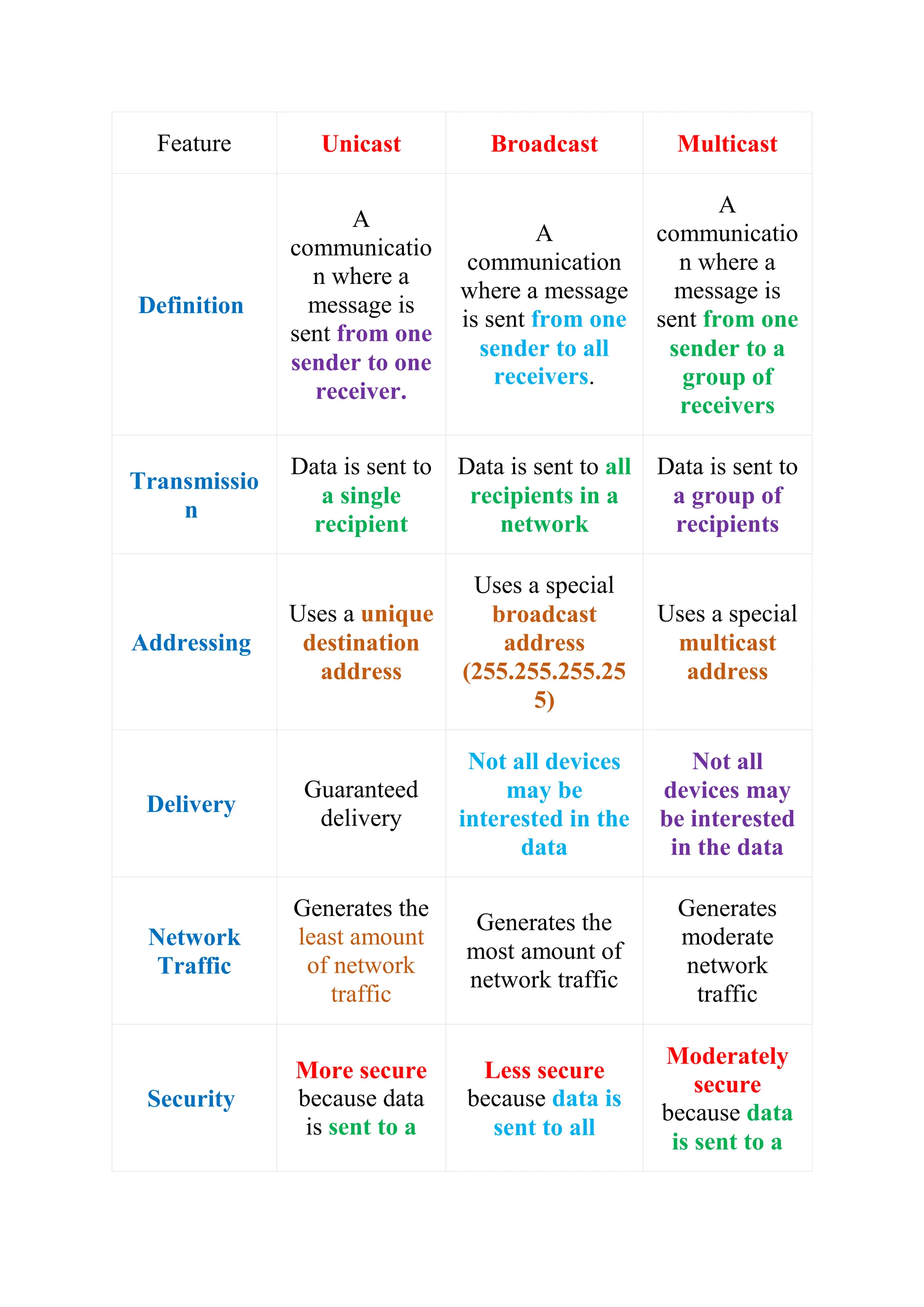 Feature Unicast Broadcast Multicast
Definition
A
communicatio
n where a
message is
sent from one
sender to one
receiver.
A
communication
where a message
is sent from one
sender to all
receivers.
A
communicatio
n where a
message is
sent from one
sender to a
group of
receivers
Transmissio
n
Data is sent to
a single
recipient
Data is sent to all
recipients in a
network
Data is sent to
a group of
recipients
Addressing
Uses a unique
destination
address
Uses a special
broadcast
address
(255.255.255.25
5)
Uses a special
multicast
address
Delivery
Guaranteed
delivery
Not all devices
may be
interested in the
data
Not all
devices may
be interested
in the data
Network
Traffic
Generates the
least amount
of network
traffic
Generates the
most amount of
network traffic
Generates
moderate
network
traffic
Security
More secure
because data
is sent to a
Less secure
because data is
sent to all
Moderately
secure
because data
is sent to a
 