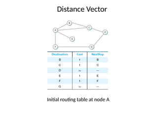 Computer Network - Unicast Routing Distance vector Link state vector | PPT