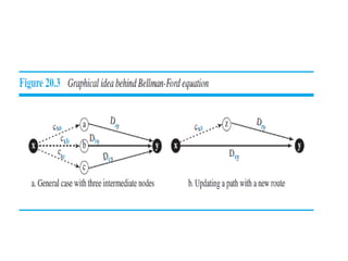 Computer Network - Unicast Routing Distance vector Link state vector | PPT