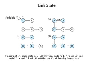 Link State
Reliable Flooding
Flooding of link-state packets. (a) LSP arrives at node X; (b) X floods LSP to A
and C; (c) A and C flood LSP to B (but not X); (d) flooding is complete
 