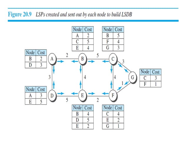Computer Network - Unicast Routing Distance vector Link state vector | PPT