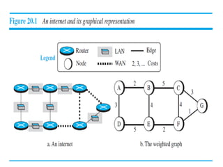 Computer Network - Unicast Routing Distance vector Link state vector | PPT