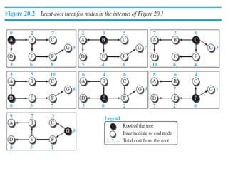 Computer Network - Unicast Routing Distance vector Link state vector | PPT