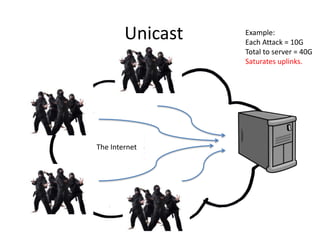 Unicast   Example:
                  Each Attack = 10G
                  Total to server = 40G
                  Saturates uplinks.




The Internet
 