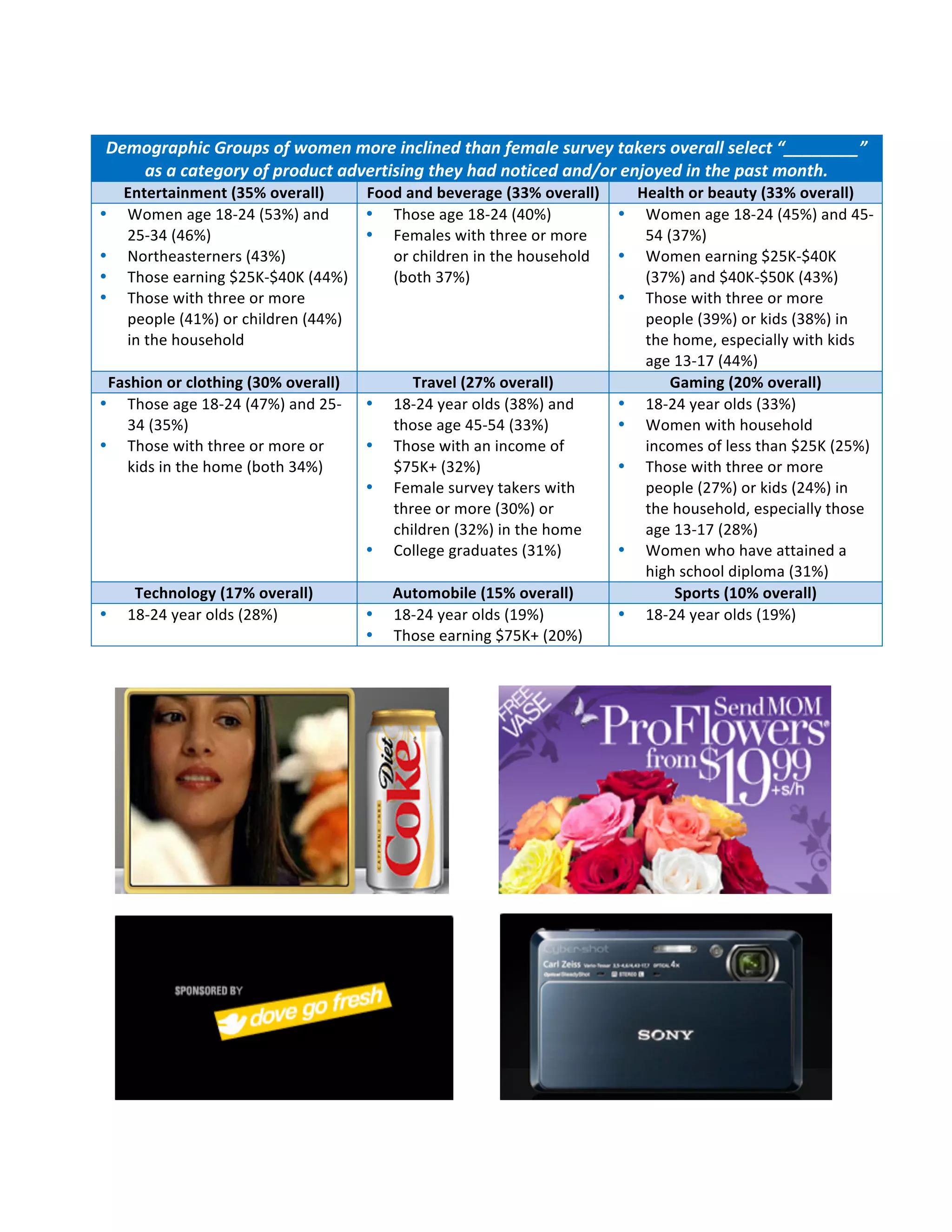  
 Demographic	
  Groups	
  of	
  women	
  more	
  inclined	
  than	
  female	
  survey	
  takers	
  overall	
  select	
  “________”	
  
       as	
  a	
  category	
  of	
  product	
  advertising	
  they	
  had	
  noticed	
  and/or	
  enjoyed	
  in	
  the	
  past	
  month.	
  
   Entertainment	
  (35%	
  overall)	
             Food	
  and	
  beverage	
  (33%	
  overall)	
     Health	
  or	
  beauty	
  (33%	
  overall)	
  
• Women	
  age	
  18-­‐24	
  (53%)	
  and	
        • Those	
  age	
  18-­‐24	
  (40%)	
            • Women	
  age	
  18-­‐24	
  (45%)	
  and	
  45-­‐
   25-­‐34	
  (46%)	
                              • Females	
  with	
  three	
  or	
  more	
         54	
  (37%)	
  
• Northeasterners	
  (43%)	
                          or	
  children	
  in	
  the	
  household	
   • Women	
  earning	
  $25K-­‐$40K	
  
• Those	
  earning	
  $25K-­‐$40K	
  (44%)	
          (both	
  37%)	
                                 (37%)	
  and	
  $40K-­‐$50K	
  (43%)	
  
• Those	
  with	
  three	
  or	
  more	
                                                           • Those	
  with	
  three	
  or	
  more	
  
   people	
  (41%)	
  or	
  children	
  (44%)	
                                                       people	
  (39%)	
  or	
  kids	
  (38%)	
  in	
  
   in	
  the	
  household	
                                                                           the	
  home,	
  especially	
  with	
  kids	
  
                                                                                                      age	
  13-­‐17	
  (44%)	
  
 Fashion	
  or	
  clothing	
  (30%	
  overall)	
            Travel	
  (27%	
  overall)	
                     Gaming	
  (20%	
  overall)	
  
• Those	
  age	
  18-­‐24	
  (47%)	
  and	
  25-­‐ • 18-­‐24	
  year	
  olds	
  (38%)	
  and	
     • 18-­‐24	
  year	
  olds	
  (33%)	
  
   34	
  (35%)	
                                      those	
  age	
  45-­‐54	
  (33%)	
           • Women	
  with	
  household	
  
• Those	
  with	
  three	
  or	
  more	
  or	
     • Those	
  with	
  an	
  income	
  of	
            incomes	
  of	
  less	
  than	
  $25K	
  (25%)	
  
   kids	
  in	
  the	
  home	
  (both	
  34%)	
       $75K+	
  (32%)	
                             • Those	
  with	
  three	
  or	
  more	
  
                                                   • Female	
  survey	
  takers	
  with	
             people	
  (27%)	
  or	
  kids	
  (24%)	
  in	
  
                                                      three	
  or	
  more	
  (30%)	
  or	
            the	
  household,	
  especially	
  those	
  
                                                      children	
  (32%)	
  in	
  the	
  home	
        age	
  13-­‐17	
  (28%)	
  
                                                   • College	
  graduates	
  (31%)	
               • Women	
  who	
  have	
  attained	
  a	
  
                                                                                                      high	
  school	
  diploma	
  (31%)	
  
        Technology	
  (17%	
  overall)	
              Automobile	
  (15%	
  overall)	
                       Sports	
  (10%	
  overall)	
  
• 18-­‐24	
  year	
  olds	
  (28%)	
               • 18-­‐24	
  year	
  olds	
  (19%)	
            • 18-­‐24	
  year	
  olds	
  (19%)	
  
   	
                                              • Those	
  earning	
  $75K+	
  (20%)	
  
 