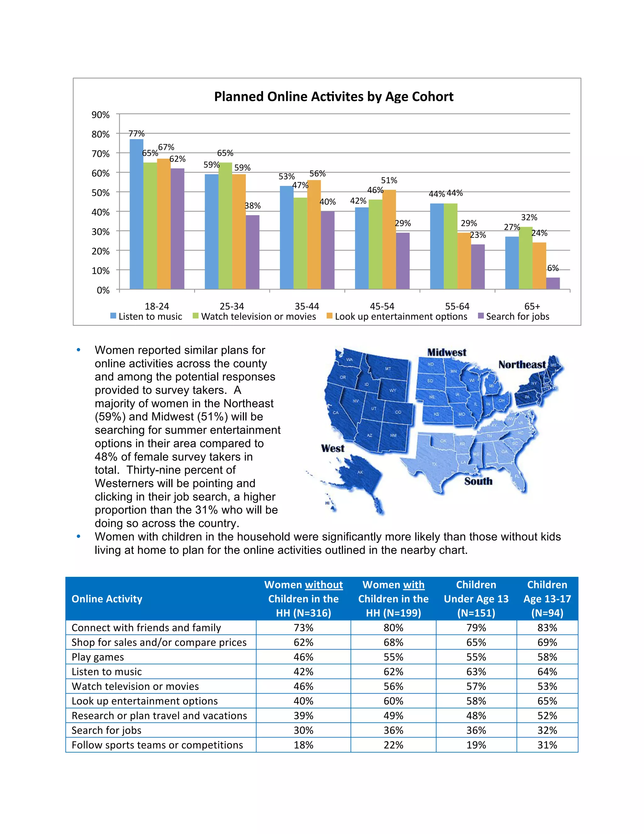 Planned	
  Online	
  Ac2vites	
  by	
  Age	
  Cohort	
  
        90%	
  
        80%	
          77%	
  
                               67%	
  
        70%	
               65%	
                  65%	
  
                                    62%	
  
                                                59%	
   59%	
  
        60%	
                                                               53%	
   56%	
                   51%	
  
                                                                               47%	
  
        50%	
                                                                                            46%	
                44%	
  44%	
  
                                                                                        40%	
       42%	
  
                                                              38%	
  
        40%	
                                                                                                                                                32%	
  
                                                                                                                  29%	
                   29%	
         27%	
  
        30%	
                                                                                                                               23%	
               24%	
  
        20%	
  
        10%	
                                                                                                                                                            6%	
  

           0%	
  
                            18-­‐24	
              25-­‐34	
                  35-­‐44	
                   45-­‐54	
            55-­‐64	
                      65+	
  
                    Listen	
  to	
  music	
     Watch	
  television	
  or	
  movies	
         Look	
  up	
  entertainment	
  opons	
             Search	
  for	
  jobs	
  

 	
  
 •       Women reported similar plans for
         online activities across the county
         and among the potential responses
         provided to survey takers. A
         majority of women in the Northeast
         (59%) and Midwest (51%) will be
         searching for summer entertainment
         options in their area compared to
         48% of female survey takers in
         total. Thirty-nine percent of
         Westerners will be pointing and
         clicking in their job search, a higher
         proportion than the 31% who will be
         doing so across the country.
 •       Women with children in the household were significantly more likely than those without kids
         living at home to plan for the online activities outlined in the nearby chart.
         	
  
                                                                        Women	
  without	
             Women	
  with	
               Children	
                  Children	
  
Online	
  Activity	
                                                    Children	
  in	
  the	
       Children	
  in	
  the	
      Under	
  Age	
  13	
         Age	
  13-­‐17	
  
                                                                         HH	
  (N=316)	
               HH	
  (N=199)	
               (N=151)	
                    (N=94)	
  
Connect	
  with	
  friends	
  and	
  family	
                                  73%	
                         80%	
                     79%	
                       83%	
  
Shop	
  for	
  sales	
  and/or	
  compare	
  prices	
                          62%	
                         68%	
                     65%	
                       69%	
  
Play	
  games	
                                                                46%	
                         55%	
                     55%	
                       58%	
  
Listen	
  to	
  music	
                                                        42%	
                         62%	
                     63%	
                       64%	
  
Watch	
  television	
  or	
  movies	
                                          46%	
                         56%	
                     57%	
                       53%	
  
Look	
  up	
  entertainment	
  options	
                                       40%	
                         60%	
                     58%	
                       65%	
  
Research	
  or	
  plan	
  travel	
  and	
  vacations	
                         39%	
                         49%	
                     48%	
                       52%	
  
Search	
  for	
  jobs	
                                                        30%	
                         36%	
                     36%	
                       32%	
  
Follow	
  sports	
  teams	
  or	
  competitions	
                              18%	
                         22%	
                     19%	
                       31%	
  
 