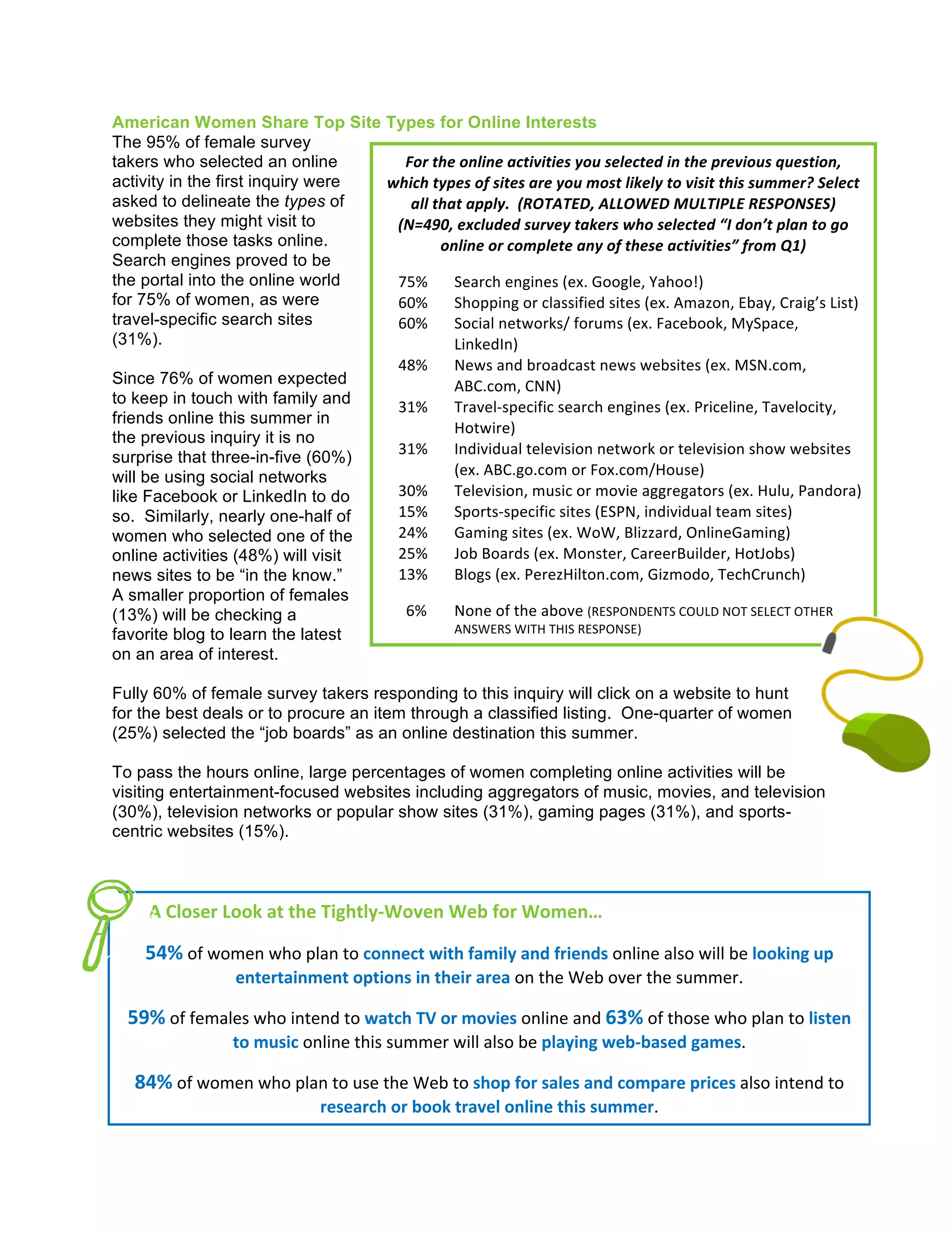 American Women Share Top Site Types for Online Interests
The 95% of female survey
takers who selected an online              For	
  the	
  online	
  activities	
  you	
  selected	
  in	
  the	
  previous	
  question,	
  
activity in the first inquiry were which	
  types	
  of	
  sites	
  are	
  you	
  most	
  likely	
  to	
  visit	
  this	
  summer?	
  Select	
  
asked to delineate the types of              all	
  that	
  apply.	
  	
  (ROTATED,	
  ALLOWED	
  MULTIPLE	
  RESPONSES)	
  
websites they might visit to        (N=490,	
  excluded	
  survey	
  takers	
  who	
  selected	
  “I	
  don’t	
  plan	
  to	
  go	
  
complete those tasks online.                         online	
  or	
  complete	
  any	
  of	
  these	
  activities”	
  from	
  Q1)	
  
Search engines proved to be                          	
  
the portal into the online world    75%	
   Search	
  engines	
  (ex.	
  Google,	
  Yahoo!)	
  
for 75% of women, as were           60%	
   Shopping	
  or	
  classified	
  sites	
  (ex.	
  Amazon,	
  Ebay,	
  Craig’s	
  List)	
  
travel-specific search sites        60%	
   Social	
  networks/	
  forums	
  (ex.	
  Facebook,	
  MySpace,	
  
(31%).                                                    LinkedIn)	
  
                                    48%	
   News	
  and	
  broadcast	
  news	
  websites	
  (ex.	
  MSN.com,	
  
Since 76% of women expected                               ABC.com,	
  CNN)	
  	
  
to keep in touch with family and
                                    31%	
   Travel-­‐specific	
  search	
  engines	
  (ex.	
  Priceline,	
  Tavelocity,	
  
friends online this summer in
                                                          Hotwire)	
  
the previous inquiry it is no
                                    31%	
   Individual	
  television	
  network	
  or	
  television	
  show	
  websites	
  
surprise that three-in-five (60%)
will be using social networks                             (ex.	
  ABC.go.com	
  or	
  Fox.com/House)	
  
like Facebook or LinkedIn to do     30%	
   Television,	
  music	
  or	
  movie	
  aggregators	
  (ex.	
  Hulu,	
  Pandora)	
  
so. Similarly, nearly one-half of   15%	
   Sports-­‐specific	
  sites	
  (ESPN,	
  individual	
  team	
  sites)	
  
women who selected one of the       24%	
   Gaming	
  sites	
  (ex.	
  WoW,	
  Blizzard,	
  OnlineGaming)	
  
online activities (48%) will visit  25%	
   Job	
  Boards	
  (ex.	
  Monster,	
  CareerBuilder,	
  HotJobs)	
  
news sites to be “in the know.”     13%	
   Blogs	
  (ex.	
  PerezHilton.com,	
  Gizmodo,	
  TechCrunch)	
  
A smaller proportion of females     	
  
(13%) will be checking a            	
  	
  6%	
   None	
  of	
  the	
  above	
  (RESPONDENTS	
  COULD	
  NOT	
  SELECT	
  OTHER	
  
favorite blog to learn the latest                         ANSWERS	
  WITH	
  THIS	
  RESPONSE)	
  
on an area of interest.

Fully 60% of female survey takers responding to this inquiry will click on a website to hunt
for the best deals or to procure an item through a classified listing. One-quarter of women
(25%) selected the “job boards” as an online destination this summer.

To pass the hours online, large percentages of women completing online activities will be
visiting entertainment-focused websites including aggregators of music, movies, and television
(30%), television networks or popular show sites (31%), gaming pages (31%), and sports-
centric websites (15%).

         	
  


 	
  	
  	
  	
  	
  	
  A	
  Closer	
  Look	
  at	
  the	
  Tightly-­‐Woven	
  Web	
  for	
  Women…	
  
 	
  
                54%	
  of	
  women	
  who	
  plan	
  to	
  connect	
  with	
  family	
  and	
  friends	
  online	
  also	
  will	
  be	
  looking	
  up	
  
                                  entertainment	
  options	
  in	
  their	
  area	
  on	
  the	
  Web	
  over	
  the	
  summer.	
  
                                                                                     	
  
        59%	
  of	
  females	
  who	
  intend	
  to	
  watch	
  TV	
  or	
  movies	
  online	
  and	
  63%	
  of	
  those	
  who	
  plan	
  to	
  listen	
  
                                 to	
  music	
  online	
  this	
  summer	
  will	
  also	
  be	
  playing	
  web-­‐based	
  games.	
  
                                                                                     	
  
         84%	
  of	
  women	
  who	
  plan	
  to	
  use	
  the	
  Web	
  to	
  shop	
  for	
  sales	
  and	
  compare	
  prices	
  also	
  intend	
  to	
  
                                                   research	
  or	
  book	
  travel	
  online	
  this	
  summer.	
  
 	
  
 	
  
 	
  
 	
  
 