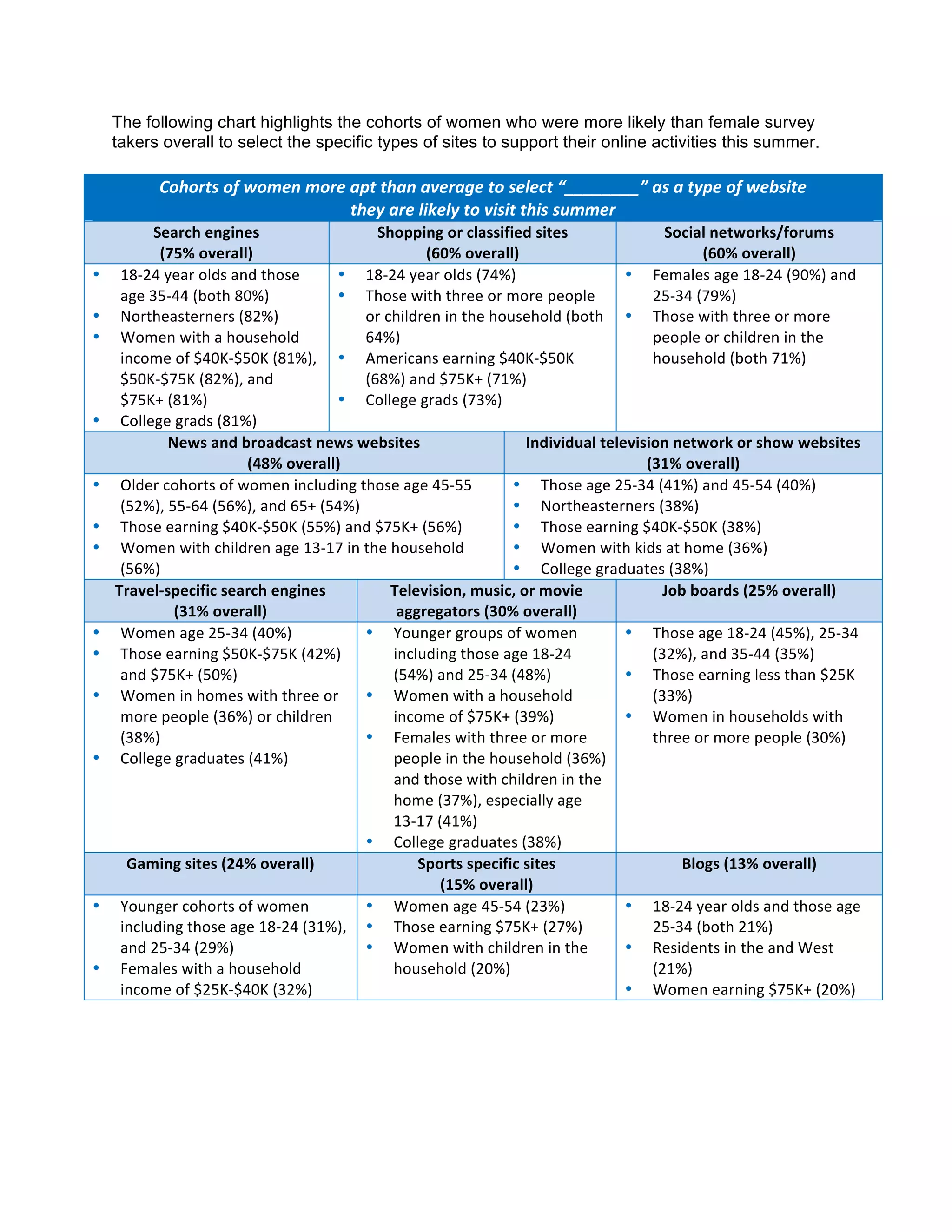The following chart highlights the cohorts of women who were more likely than female survey
    takers overall to select the specific types of sites to support their online activities this summer.
    	
  
               Cohorts	
  of	
  women	
  more	
  apt	
  than	
  average	
  to	
  select	
  “________”	
  as	
  a	
  type	
  of	
  website	
  	
  
                                                 they	
  are	
  likely	
  to	
  visit	
  this	
  summer	
  
               Search	
  engines	
  	
                          Shopping	
  or	
  classified	
  sites	
  	
                   Social	
  networks/forums	
  	
  
                (75%	
  overall)	
                                          (60%	
  overall)	
                                        (60%	
  overall)	
  
•      18-­‐24	
  year	
  olds	
  and	
  those	
      • 18-­‐24	
  year	
  olds	
  (74%)	
                             • Females	
  age	
  18-­‐24	
  (90%)	
  and	
  
       age	
  35-­‐44	
  (both	
  80%)	
              • Those	
  with	
  three	
  or	
  more	
  people	
                  25-­‐34	
  (79%)	
  
•      Northeasterners	
  (82%)	
                             or	
  children	
  in	
  the	
  household	
  (both	
   • Those	
  with	
  three	
  or	
  more	
  
•      Women	
  with	
  a	
  household	
                      64%)	
                                                      people	
  or	
  children	
  in	
  the	
  
       income	
  of	
  $40K-­‐$50K	
  (81%),	
   • Americans	
  earning	
  $40K-­‐$50K	
                                  household	
  (both	
  71%)	
  
       $50K-­‐$75K	
  (82%),	
  and	
                         (68%)	
  and	
  $75K+	
  (71%)	
  
       $75K+	
  (81%)	
                               • College	
  grads	
  (73%)	
  
•      College	
  grads	
  (81%)	
  
                  News	
  and	
  broadcast	
  news	
  websites	
  	
                              Individual	
  television	
  network	
  or	
  show	
  websites	
  
                                    (48%	
  overall)	
                                                                   (31%	
  overall)	
  
•      Older	
  cohorts	
  of	
  women	
  including	
  those	
  age	
  45-­‐55	
                • Those	
  age	
  25-­‐34	
  (41%)	
  and	
  45-­‐54	
  (40%)	
  
       (52%),	
  55-­‐64	
  (56%),	
  and	
  65+	
  (54%)	
                                     • Northeasterners	
  (38%)	
  
•      Those	
  earning	
  $40K-­‐$50K	
  (55%)	
  and	
  $75K+	
  (56%)	
                      • Those	
  earning	
  $40K-­‐$50K	
  (38%)	
  
•      Women	
  with	
  children	
  age	
  13-­‐17	
  in	
  the	
  household	
                  • Women	
  with	
  kids	
  at	
  home	
  (36%)	
  
       (56%)	
                                                                                  • College	
  graduates	
  (38%)	
  
      Travel-­‐specific	
  search	
  engines	
  	
                   Television,	
  music,	
  or	
  movie	
                   Job	
  boards	
  (25%	
  overall)	
  
                   (31%	
  overall)	
                                 aggregators	
  (30%	
  overall)	
  
•      Women	
  age	
  25-­‐34	
  (40%)	
                     • Younger	
  groups	
  of	
  women	
                     • Those	
  age	
  18-­‐24	
  (45%),	
  25-­‐34	
  
•      Those	
  earning	
  $50K-­‐$75K	
  (42%)	
                    including	
  those	
  age	
  18-­‐24	
               (32%),	
  and	
  35-­‐44	
  (35%)	
  
       and	
  $75K+	
  (50%)	
                                       (54%)	
  and	
  25-­‐34	
  (48%)	
                • Those	
  earning	
  less	
  than	
  $25K	
  
•      Women	
  in	
  homes	
  with	
  three	
  or	
   • Women	
  with	
  a	
  household	
                                (33%)	
  
       more	
  people	
  (36%)	
  or	
  children	
                   income	
  of	
  $75K+	
  (39%)	
                  • Women	
  in	
  households	
  with	
  
       (38%)	
                                                • Females	
  with	
  three	
  or	
  more	
                  three	
  or	
  more	
  people	
  (30%)	
  
•      College	
  graduates	
  (41%)	
                               people	
  in	
  the	
  household	
  (36%)	
  
                                                                     and	
  those	
  with	
  children	
  in	
  the	
  
                                                                     home	
  (37%),	
  especially	
  age	
  
                                                                     13-­‐17	
  (41%)	
  
                                                              • College	
  graduates	
  (38%)	
  
        Gaming	
  sites	
  (24%	
  overall)	
                             Sports	
  specific	
  sites	
  	
                      Blogs	
  (13%	
  overall)	
  
                                                                                 (15%	
  overall)	
  
•      Younger	
  cohorts	
  of	
  women	
                    • Women	
  age	
  45-­‐54	
  (23%)	
                     • 18-­‐24	
  year	
  olds	
  and	
  those	
  age	
  
       including	
  those	
  age	
  18-­‐24	
  (31%),	
   • Those	
  earning	
  $75K+	
  (27%)	
                          25-­‐34	
  (both	
  21%)	
  
       and	
  25-­‐34	
  (29%)	
                              • Women	
  with	
  children	
  in	
  the	
               • Residents	
  in	
  the	
  and	
  West	
  
•      Females	
  with	
  a	
  household	
                           household	
  (20%)	
                                 (21%)	
  
       income	
  of	
  $25K-­‐$40K	
  (32%)	
                                                                          • Women	
  earning	
  $75K+	
  (20%)	
  
 