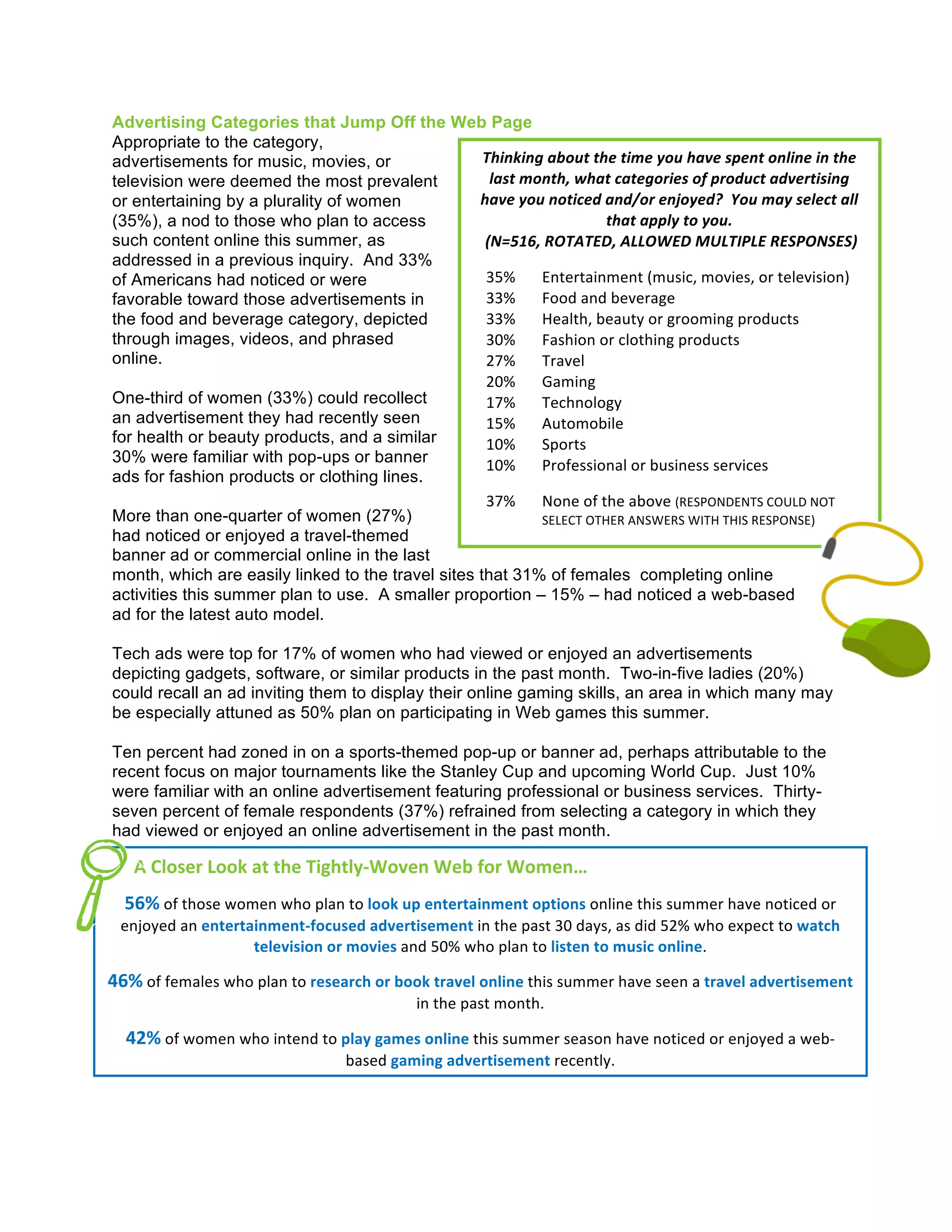 Advertising Categories that Jump Off the Web Page	
  
       Appropriate to the category,
       advertisements for music, movies, or                Thinking	
  about	
  the	
  time	
  you	
  have	
  spent	
  online	
  in	
  the	
  
       television were deemed the most prevalent                   last	
  month,	
  what	
  categories	
  of	
  product	
  advertising	
  
       or entertaining by a plurality of women            have	
  you	
  noticed	
  and/or	
  enjoyed?	
  	
  You	
  may	
  select	
  all	
  
       (35%), a nod to those who plan to access                                                  that	
  apply	
  to	
  you.	
  
       such content online this summer, as                	
  (N=516,	
  ROTATED,	
  ALLOWED	
  MULTIPLE	
  RESPONSES)	
  
       addressed in a previous inquiry. And 33%                                	
  
       of Americans had noticed or were                       35%	
   Entertainment	
  (music,	
  movies,	
  or	
  television)	
  	
  
       favorable toward those advertisements in               33%	
   Food	
  and	
  beverage	
  
       the food and beverage category, depicted               33%	
   Health,	
  beauty	
  or	
  grooming	
  products	
  	
  
       through images, videos, and phrased                    30%	
   Fashion	
  or	
  clothing	
  products	
  
       online.                                                27%	
   Travel	
  	
  
                                                              20%	
   Gaming	
  	
  
       One-third of women (33%) could recollect               17%	
   Technology	
  	
  
       an advertisement they had recently seen                15%	
   Automobile	
  
       for health or beauty products, and a similar           10%	
   Sports	
  	
  	
  	
  	
  
       30% were familiar with pop-ups or banner               10%	
   Professional	
  or	
  business	
  services	
  	
  
       ads for fashion products or clothing lines.            	
  
                                                              37%	
   None	
  of	
  the	
  above	
  (RESPONDENTS	
  COULD	
  NOT	
  
       More than one-quarter of women (27%)                                  SELECT	
  OTHER	
  ANSWERS	
  WITH	
  THIS	
  RESPONSE)	
  
       had noticed or enjoyed a travel-themed
       banner ad or commercial online in the last
       month, which are easily linked to the travel sites that 31% of females completing online
       activities this summer plan to use. A smaller proportion – 15% – had noticed a web-based
       ad for the latest auto model.

       Tech ads were top for 17% of women who had viewed or enjoyed an advertisements
       depicting gadgets, software, or similar products in the past month. Two-in-five ladies (20%)
       could recall an ad inviting them to display their online gaming skills, an area in which many may
       be especially attuned as 50% plan on participating in Web games this summer.

       Ten percent had zoned in on a sports-themed pop-up or banner ad, perhaps attributable to the
       recent focus on major tournaments like the Stanley Cup and upcoming World Cup. Just 10%
       were familiar with an online advertisement featuring professional or business services. Thirty-
       seven percent of female respondents (37%) refrained from selecting a category in which they
       had viewed or enjoyed an online advertisement in the past month.

	
  	
  	
  	
  	
  	
  A	
  Closer	
  Look	
  at	
  the	
  Tightly-­‐Woven	
  Web	
  for	
  Women…	
  
	
  

        56%	
  of	
  those	
  women	
  who	
  plan	
  to	
  look	
  up	
  entertainment	
  options	
  online	
  this	
  summer	
  have	
  noticed	
  or	
  
        enjoyed	
  an	
  entertainment-­‐focused	
  advertisement	
  in	
  the	
  past	
  30	
  days,	
  as	
  did	
  52%	
  who	
  expect	
  to	
  watch	
  
                                 television	
  or	
  movies	
  and	
  50%	
  who	
  plan	
  to	
  listen	
  to	
  music	
  online.	
  
                                                                                    	
  

  46%	
  of	
  females	
  who	
  plan	
  to	
  research	
  or	
  book	
  travel	
  online	
  this	
  summer	
  have	
  seen	
  a	
  travel	
  advertisement	
  
                                                                     in	
  the	
  past	
  month.	
  
                                                                                    	
  

         42%	
  of	
  women	
  who	
  intend	
  to	
  play	
  games	
  online	
  this	
  summer	
  season	
  have	
  noticed	
  or	
  enjoyed	
  a	
  web-­‐
                                                      based	
  gaming	
  advertisement	
  recently.	
  
	
  
	
  
	
  
	
  
	
  
 