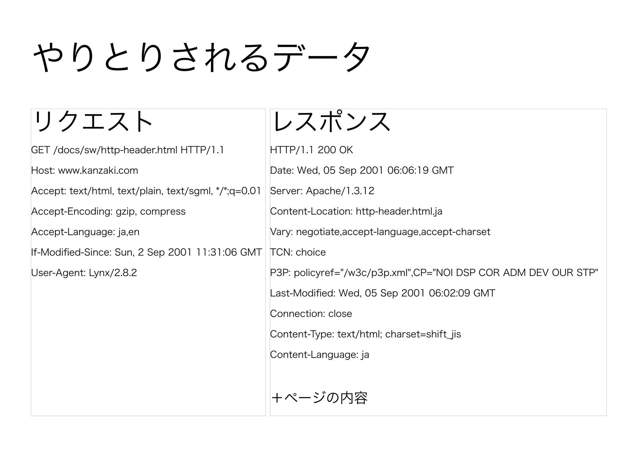 やりとりされるデータ
リクエスト                                              レスポンス
GET /docs/sw/http-header.html HTTP/1.1             HTTP/1.1 200 OK

Host: www.kanzaki.com                              Date: Wed, 05 Sep 2001 06:06:19 GMT

Accept: text/html, text/plain, text/sgml, */*;q=0.01 Server: Apache/1.3.12

Accept-Encoding: gzip, compress                    Content-Location: http-header.html.ja

Accept-Language: ja,en                             Vary: negotiate,accept-language,accept-charset

If-Modified-Since: Sun, 2 Sep 2001 11:31:06 GMT TCN: choice

User-Agent: Lynx/2.8.2                             P3P: policyref="/w3c/p3p.xml",CP="NOI DSP COR ADM DEV OUR STP"

                                                   Last-Modified: Wed, 05 Sep 2001 06:02:09 GMT

                                                   Connection: close

                                                   Content-Type: text/html; charset=shift_jis

                                                   Content-Language: ja



                                                   ＋ページの内容
 