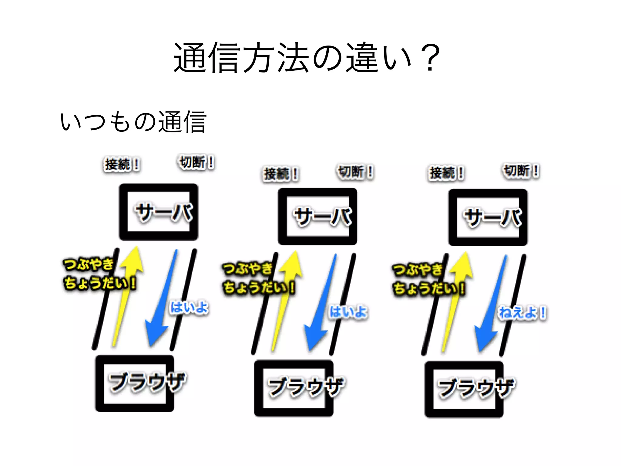 通信方法の違い？
いつもの通信
 