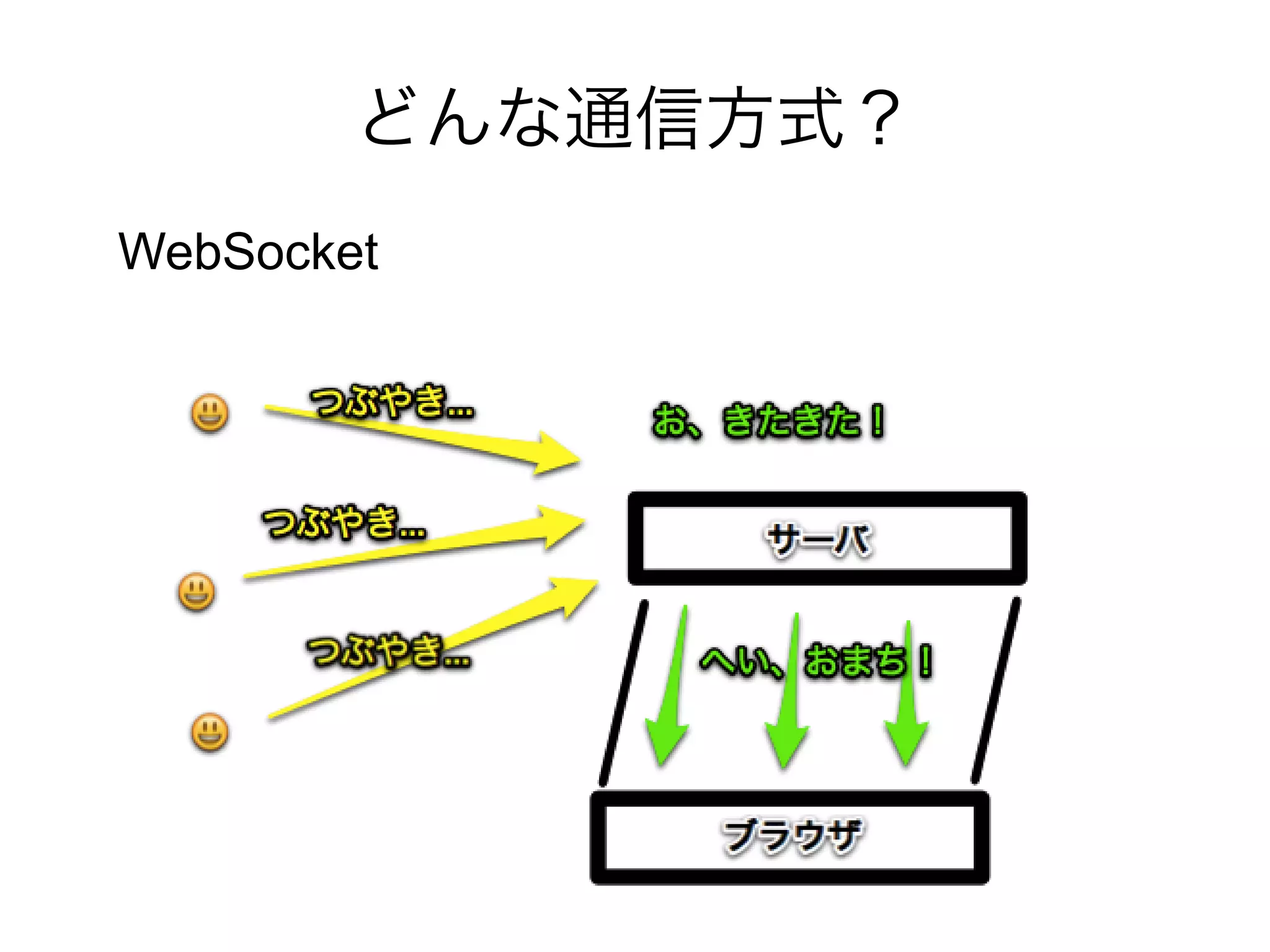 どんな通信方式？
WebSocket
 