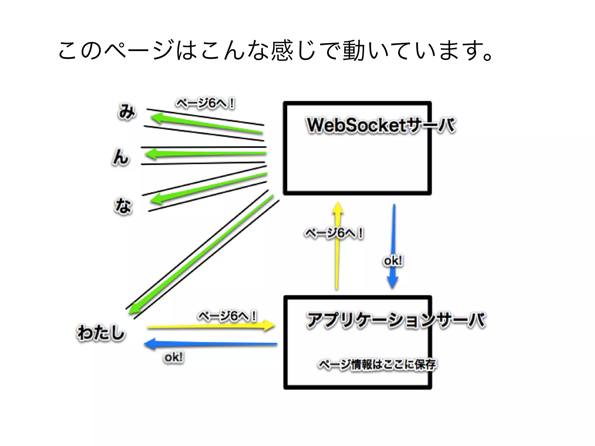 このページはこんな感じで動いています。
 