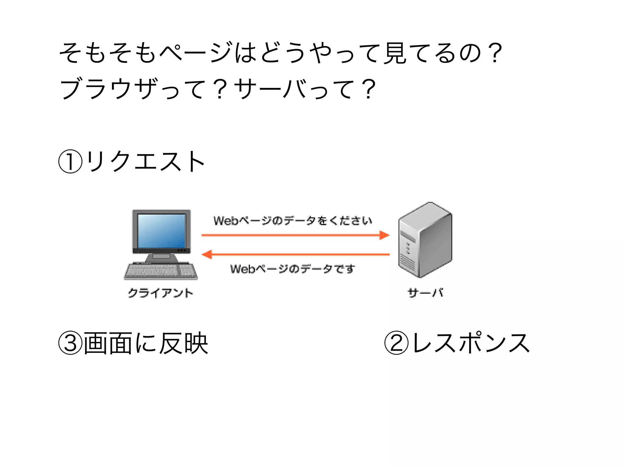 そもそもページはどうやって見てるの？
ブラウザって？サーバって？

①リクエスト




③画面に反映　　　　　　　②レスポンス
 