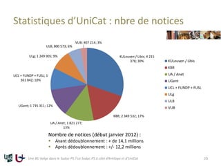 Statistiques d’UniCat : nbre de notices
KULeuven / Libis; 4 215
378; 30%
KBR; 2 349 532; 17%
UA / Anet; 1 821 277;
13%
UGent; 1 735 311; 12%
UCL + FUNDP + FUSL; 1
361 042; 10%
ULg; 1 249 905; 9%
ULB; 800 573; 6%
VUB; 407 214; 3%
KULeuven / Libis
KBR
UA / Anet
UGent
UCL + FUNDP + FUSL
ULg
ULB
VUB
Une BU belge dans le Sudoc-PS ? Le Sudoc-PS à côté d’Antilope et d’UniCat 20
Nombre de notices (début janvier 2012) :
 Avant dédoublonnement : + de 14,1 millions
 Après dédoublonnement : +/- 12,2 millions
 