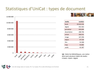 Statistiques d’UniCat : types de document
0
2 000 000
4 000 000
6 000 000
8 000 000
10 000 000
12 000 000
Une BU belge dans le Sudoc-PS ? Le Sudoc-PS à côté d’Antilope et d’UniCat 21
media nombre
book 10.616.416
digital 432.363
periodical 420.694
dissertation 288.746
article 206.915
image 167.296
object 97.559
film 54.308
map 42.803
audio 42.387
NB : Selon les bibliothèques, une notice
peut avoir plusieurs labels de media :
e-book = book + digital
 
