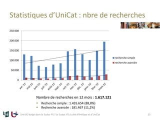 Statistiques d’UniCat : nbre de recherches
0
50 000
100 000
150 000
200 000
250 000
recherche simple
recherche avancée
Une BU belge dans le Sudoc-PS ? Le Sudoc-PS à côté d’Antilope et d’UniCat 23
Nombre de recherches en 12 mois : 1.617.121
 Recherche simple : 1.435.654 (88,8%)
 Recherche avancée : 181.467 (11,2%)
 