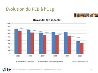 Évolution du PEB à l’ULg
0
1 000
2 000
3 000
4 000
5 000
6 000
7 000
8 000
9 000
2005 2006 2007 2008 2009 2010
Demandes PEB sortantes
demandes PEB sortantes demandes PEB sortantes satisfaites Source : Statistiques CIUF
Une BU belge dans le Sudoc-PS ? Le Sudoc-PS à côté d’Antilope et d’UniCat 40
 