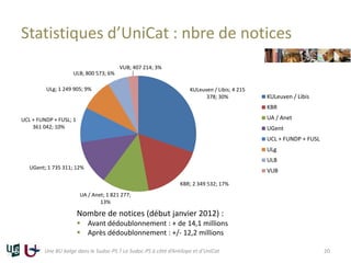 Statistiques d’UniCat : nbre de notices
KULeuven / Libis; 4 215
378; 30%
KBR; 2 349 532; 17%
UA / Anet; 1 821 277;
13%
UGe...