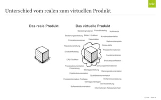 © Unic - Seite 16
Unterschied vom realen zum virtuellen Produkt
Kundenpräsentation
Marketingmaterial
Presseinformationen
Kundenprobleme
Vertragsunterlagen
Qualitätsdokumentation
Produktspezifikation
Bedienungsanleitung
Wartungsdokumentation
Reparaturanleitung
Serviceanleitung
Ersatzteilkatalog
Montageanleitung
Produktkatalog
Datenblätter
Online-Hilfe
Produktinformation PreSales
Softwaredokumentation
Zulieferdokumentation
Prozessdokumentation
Entwicklung
Verfahrensanweisung
Multimedia
Schulungsinformationen
Bilder / Grafiken
CAD-Grafiken
Informationen Releasewechsel
Referenzbeispiele
Produktrezensionen
Das reale Produkt Das virtuelle Produkt
 