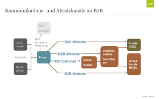 © Unic - Seite 24
Kommunikations- und Absatzkanäle im B2B
Gross-
handel
Kunde
(B2C)
Liefe-
ranten
Markt-
plätze
Buy-side
Gross-
kunde
(B2B)
Mit-
arbeiter
B2E
Intranet /
Webshop
Firma
B2C Website
B2B Website
B2B Extranet
Vertriebs
partner
Beeinflus
ser
B2B Website
 